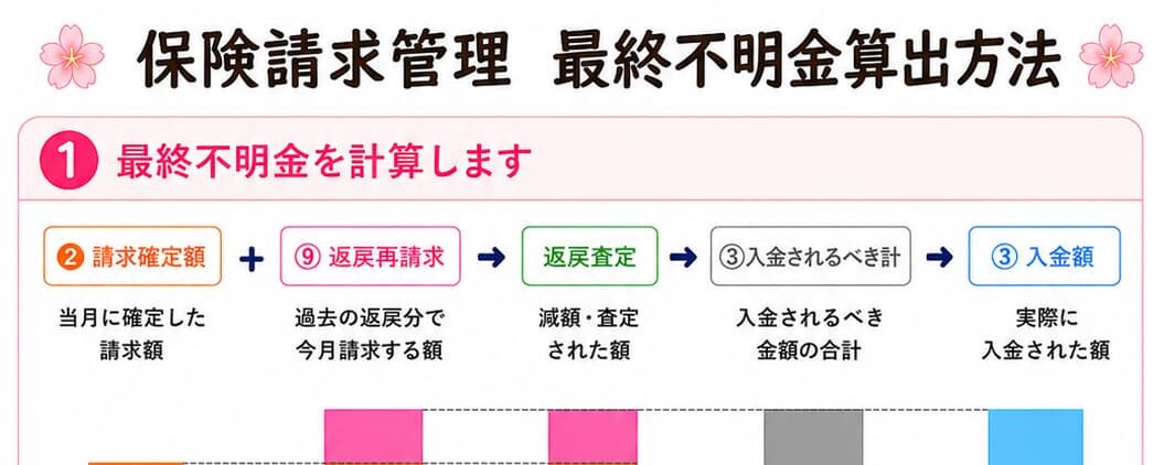保護中: 月間｜不明金算出方法